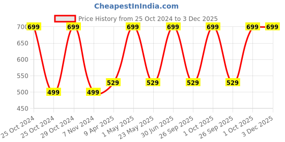 myntra.com CHiU Unisex Kids Black Printed Textile High-Top LED Light Shoes with Chu Chu Music chiu Price History Graph from 25 Oct 2024 to 3 Dec 2025