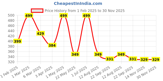 myntra.com CHiU Unisex Kids Clogs chiu Price History Graph from 1 Feb 2025 to 30 Nov 2025