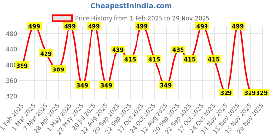 myntra.com CHiU Unisex Kids Clogs chiu Price History Graph from 1 Feb 2025 to 28 Nov 2025