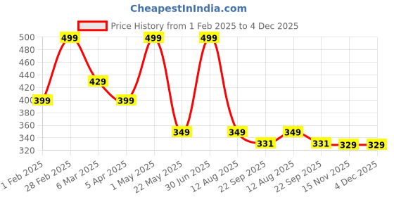 myntra.com CHiU Unisex Kids Clogs chiu Price History Graph from 1 Feb 2025 to 4 Dec 2025