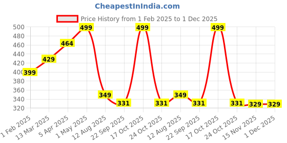 myntra.com CHiU Unisex Kids Clogs chiu Price History Graph from 1 Feb 2025 to 1 Dec 2025