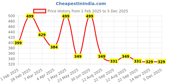myntra.com CHiU Unisex Kids Clogs chiu Price History Graph from 1 Feb 2025 to 5 Dec 2025