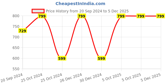 myntra.com CHiU Unisex Kids Grey Woven Design Slip-On Sneakers chiu Price History Graph from 20 Sep 2024 to 5 Dec 2025