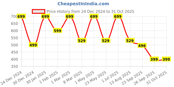 myntra.com CHiU Unisex Kids Red Printed Sneakers chiu Price History Graph from 24 Dec 2024 to 29 Oct 2025