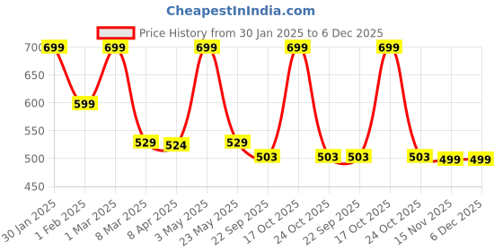 myntra.com CHiU Unisex Kids Red Printed Textile Mid-Top Flat Boots chiu Price History Graph from 30 Jan 2025 to 5 Dec 2025