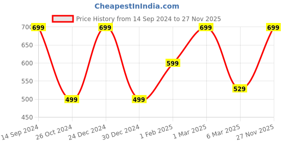 myntra.com CHiU Unisex Kids White & Black Printed Regular Sneakers With LED chiu Price History Graph from 14 Sep 2024 to 27 Nov 2025