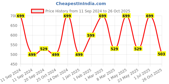 myntra.com CHiU Unisex Kids White Slip-On Sneakers With LED Light & Music Sound chiu Price History Graph from 11 Sep 2024 to 26 Oct 2025