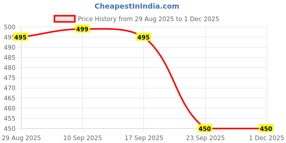myntra.com CHIWA 3 In 1 Black Hair Dye Shampoo- 100 ml chiwa Price History Graph from 29 Aug 2025 to 1 Dec 2025