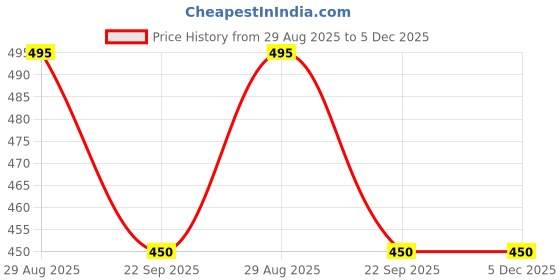 myntra.com CHIWA 3 In 1 Black Hair Dye Shampoo- 100ml chiwa Price History Graph from 29 Aug 2025 to 5 Dec 2025