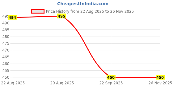 myntra.com CHIWA 3 IN 1 Black Shade Hair Dye Shampoo -100 ml chiwa Price History Graph from 22 Aug 2025 to 26 Nov 2025