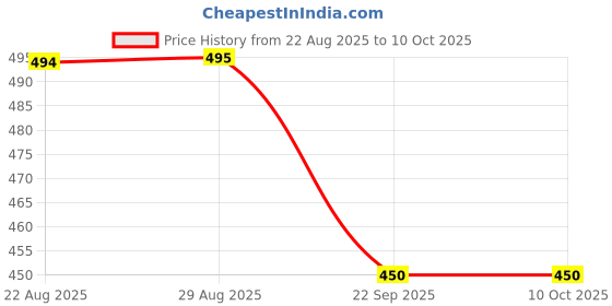 myntra.com CHIWA 3 In 1 Hair Dye Shampoo- 100 ml chiwa Price History Graph from 22 Aug 2025 to 9 Oct 2025