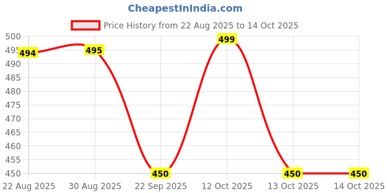 myntra.com CHIWA 3 IN 1 Hair Dye Shampoo - 100 ml - Black chiwa Price History Graph from 22 Aug 2025 to 13 Oct 2025