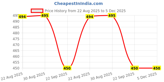 myntra.com CHIWA 3 IN 1 Hair Dye Shampoo - 100 ml - Black chiwa Price History Graph from 22 Aug 2025 to 5 Dec 2025