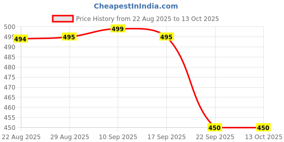 myntra.com CHIWA 3 IN 1 Hair Dye Shampoo - 100 ml - Black chiwa Price History Graph from 22 Aug 2025 to 13 Oct 2025