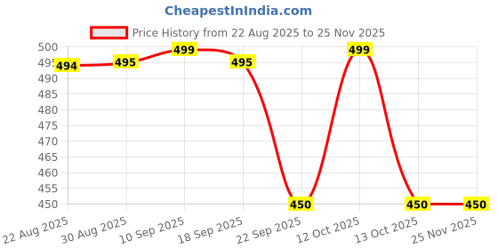 myntra.com CHIWA 3 IN 1 Hair Dye Shampoo - 100 ml - Black chiwa Price History Graph from 22 Aug 2025 to 24 Nov 2025