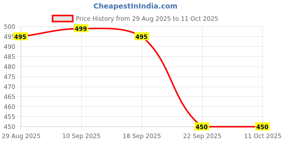 myntra.com CHIWA 3 In 1 Hair Dye Shampoo - 100 ml - Black chiwa Price History Graph from 29 Aug 2025 to 10 Oct 2025