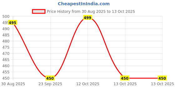 myntra.com CHIWA 3 IN 1 Hair Dye Shampoo - 100 ml - Black chiwa Price History Graph from 30 Aug 2025 to 13 Oct 2025