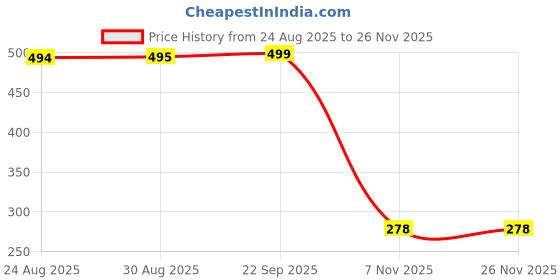myntra.com CHIWA Bee Venom Set Of 10 Foot Detox Patches chiwa Price History Graph from 24 Aug 2025 to 24 Nov 2025