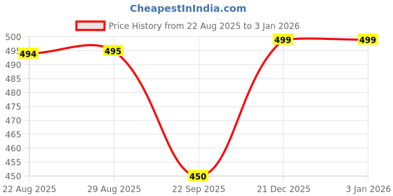 myntra.com CHIWA Black Hair Dye-1000ml chiwa Price History Graph from 22 Aug 2025 to 31 Dec 2025