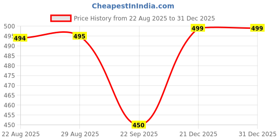 myntra.com CHIWA Black Hair Dye-1000ml chiwa Price History Graph from 22 Aug 2025 to 31 Dec 2025