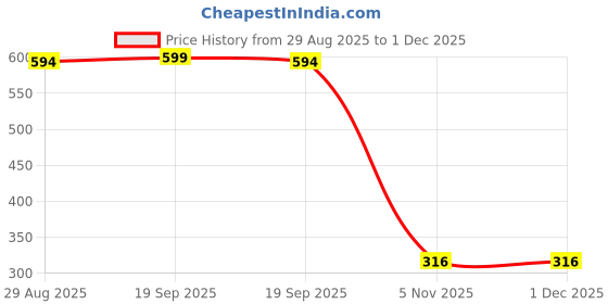 myntra.com CHIWA Kojic Acid & Turmeric Cleansing Pads - 50 Pads chiwa Price History Graph from 29 Aug 2025 to 30 Nov 2025