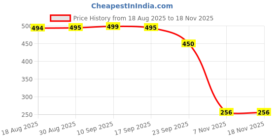 myntra.com CHIWA Maca Power Collagen Hair Mask For Repair And Shine - 100 g chiwa Price History Graph from 18 Aug 2025 to 17 Nov 2025