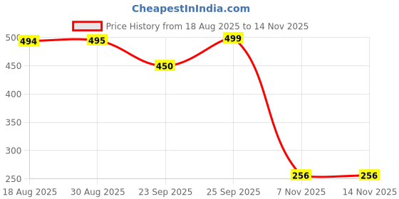 myntra.com CHIWA Maca Power Collagen Hair Mask For Repair And Shine - 100 g chiwa Price History Graph from 18 Aug 2025 to 14 Nov 2025
