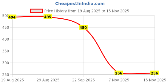 myntra.com CHIWA Maca Power Collagen Hair Mask For Repair And Shine - 100 g chiwa Price History Graph from 19 Aug 2025 to 15 Nov 2025