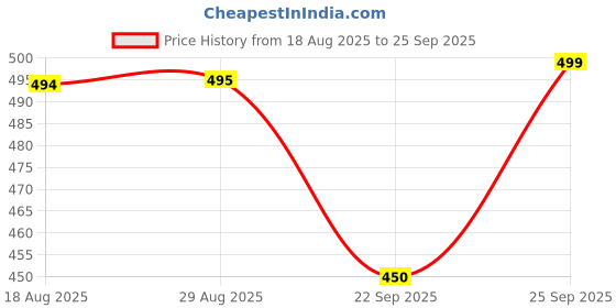 myntra.com CHIWA Moisturizng & Smooth Keratin Hair Mask - 1 L chiwa Price History Graph from 18 Aug 2025 to 25 Sep 2025