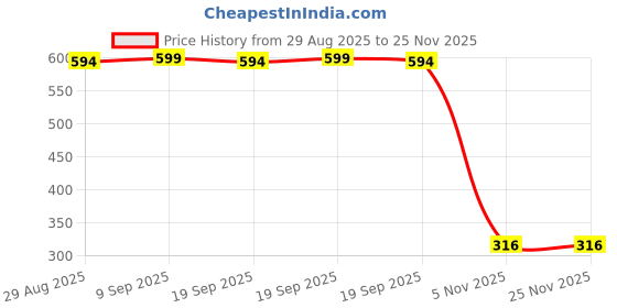 myntra.com CHIWA Set Of 2 2% Kojic Acid Oil Control Essence Of Ocean Face Wash - 100 ml Each chiwa Price History Graph from 29 Aug 2025 to 24 Nov 2025