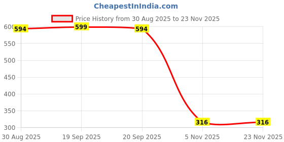 myntra.com CHIWA Set Of 2 2% Kojic Acid Oil Control Essence Of Ocean Face Wash - 100 ml Each chiwa Price History Graph from 30 Aug 2025 to 22 Nov 2025