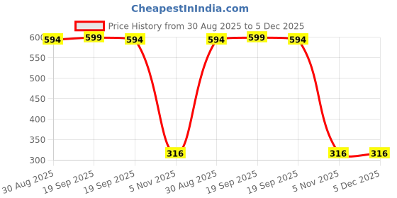 myntra.com CHIWA Set Of 2 2% Kojic Acid Oil Control Ocean Face Wash - 100 ml Each chiwa Price History Graph from 30 Aug 2025 to 5 Dec 2025