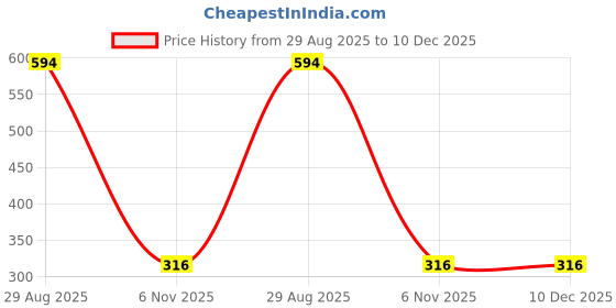 myntra.com CHIWA Set Of 3 2% Kojic Acid Oil Control Ocean Face Wash - 100 ml Each chiwa Price History Graph from 29 Aug 2025 to 10 Dec 2025
