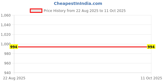 myntra.com CHIWA Stock Solution Anti Ageing Serum - 30 ml chiwa Price History Graph from 22 Aug 2025 to 11 Oct 2025