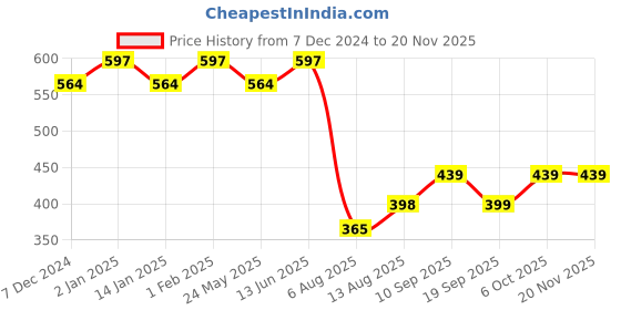 myntra.com CHKOKKO Abstract Printed Round Neck Long Sleeves Pockets Sports T-shirt chkokko Price History Graph from 7 Dec 2024 to 19 Nov 2025