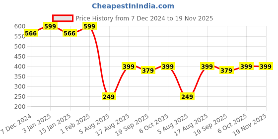 myntra.com CHKOKKO Abstract Printed Round Neck Long Sleeves Raw Edge Sports T-shirt chkokko Price History Graph from 7 Dec 2024 to 19 Nov 2025