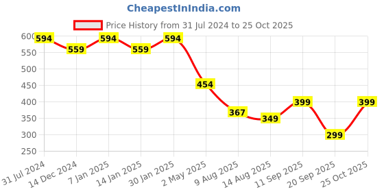 myntra.com CHKOKKO Biker Printed Drop-Shoulder Sleeves Oversized Cotton Casual T-shirt chkokko Price History Graph from 31 Jul 2024 to 25 Oct 2025