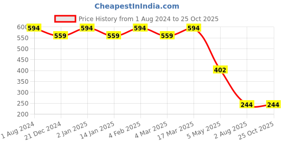 myntra.com CHKOKKO Biker Printed Round Neck Drop Shoulder Sleeves Cotton Oversized T-shirt chkokko Price History Graph from 1 Aug 2024 to 25 Oct 2025