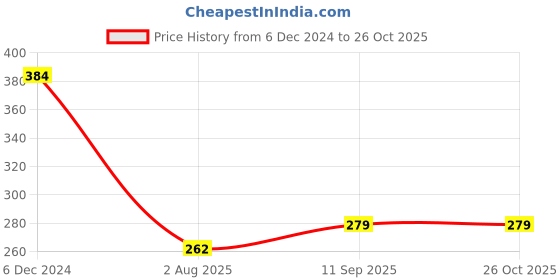 myntra.com CHKOKKO Blue Sports Tank Top chkokko Price History Graph from 6 Dec 2024 to 26 Oct 2025