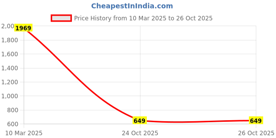myntra.com CHKOKKO Boys Striped Woollen Pullover chkokko Price History Graph from 10 Mar 2025 to 26 Oct 2025