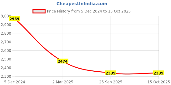 myntra.com CHKOKKO Checked Double-Breasted Wool Longline Trench Coat chkokko Price History Graph from 5 Dec 2024 to 14 Oct 2025
