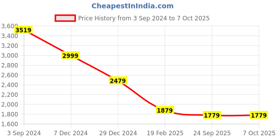 myntra.com CHKOKKO Checked Single-breasted Overcoat chkokko Price History Graph from 3 Sep 2024 to 5 Oct 2025