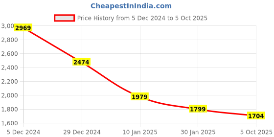 myntra.com CHKOKKO Checked Single Breasted Wool Overcoat chkokko Price History Graph from 5 Dec 2024 to 5 Oct 2025