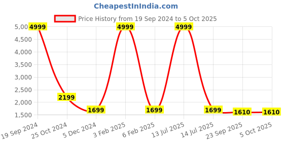 myntra.com CHKOKKO Checked Spread Collar Single Breasted Shacket Coats chkokko Price History Graph from 19 Sep 2024 to 4 Oct 2025