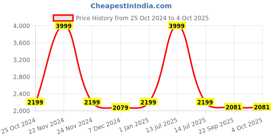 myntra.com CHKOKKO Checked Spread Collar Single Breasted Shacket Coats chkokko Price History Graph from 25 Oct 2024 to 4 Oct 2025