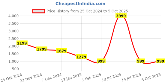 myntra.com CHKOKKO Checked Spread Collar Single Breasted Shacket Coats chkokko Price History Graph from 25 Oct 2024 to 4 Oct 2025