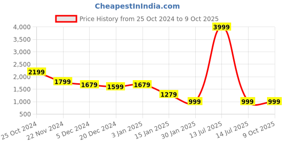 myntra.com CHKOKKO Checked Spread Collar Single Breasted Shacket Coats chkokko Price History Graph from 25 Oct 2024 to 9 Oct 2025