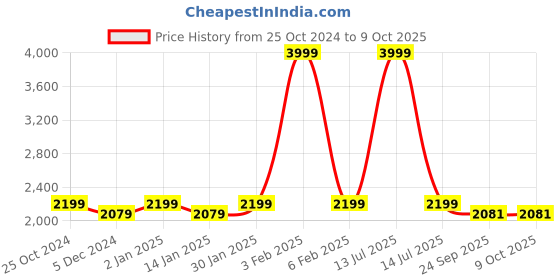 myntra.com CHKOKKO Checked Spread Collar Single Breasted Shacket Coats chkokko Price History Graph from 25 Oct 2024 to 4 Oct 2025