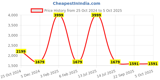 myntra.com CHKOKKO Checked Spread Collar Single Breasted Shacket Coats chkokko Price History Graph from 25 Oct 2024 to 4 Oct 2025