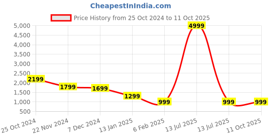 myntra.com CHKOKKO Checked Spread Collar Single Breasted Shacket Coats chkokko Price History Graph from 25 Oct 2024 to 10 Oct 2025